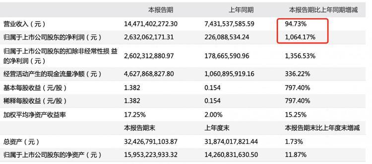鲁西化工2021年半年度报告_鲁西化工股票千股千评_化工行业高景气度分析