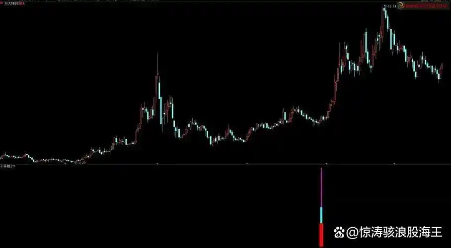 集合竞价预警公式：3步筛涨停股，新手也能用