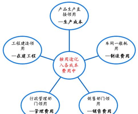 制造业成本核算流程_生产企业成本核算流程_生产成本分录