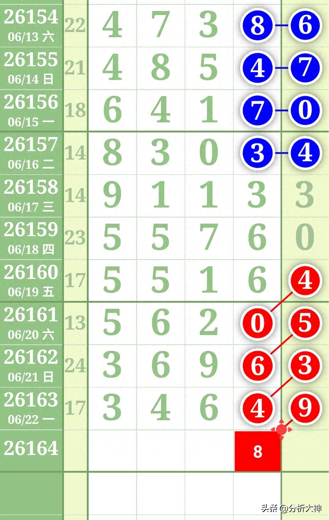排列五26164期走势分析：冷热轮换，点位清晰，新手也能看懂