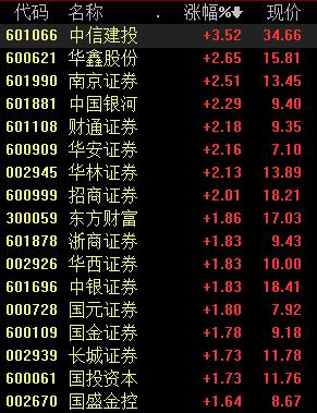 中小板绩优股推荐_创业板注册制_券商板块大涨