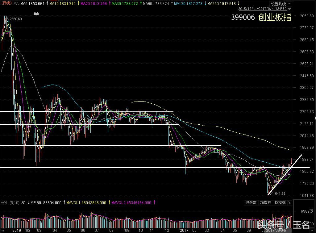 高位指数星线压力_中小板绩优股推荐_创业板反弹1850点