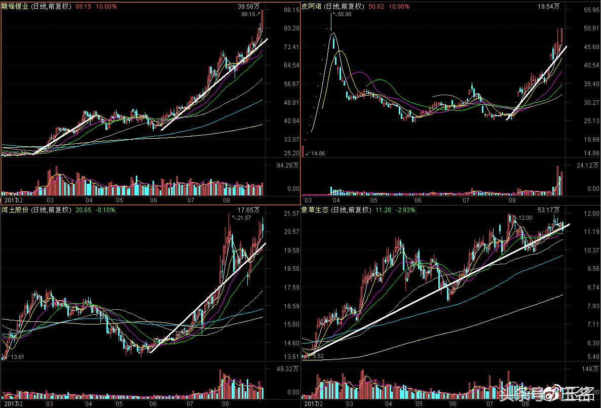 创业板反弹1850点_中小板绩优股推荐_高位指数星线压力
