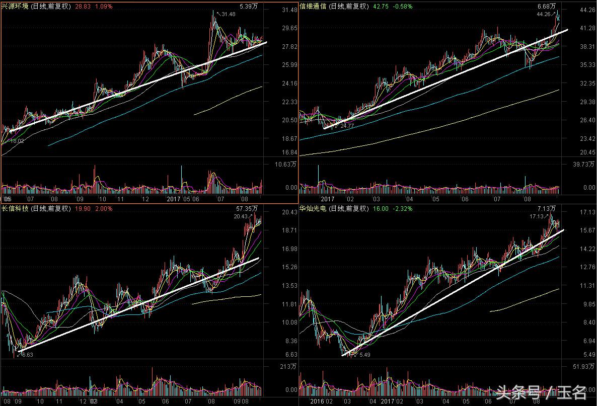 中小板绩优股推荐_创业板反弹1850点_高位指数星线压力