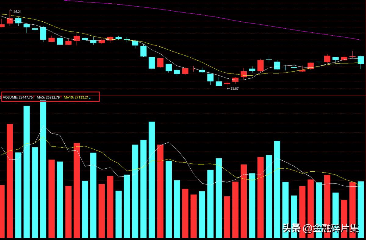 委比和委差 成交量精解（一）：都说股价的基础是成交量，但你可能不明白。