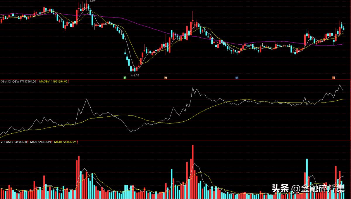 成交量指标分析_委比和委差_成交量与股价关系