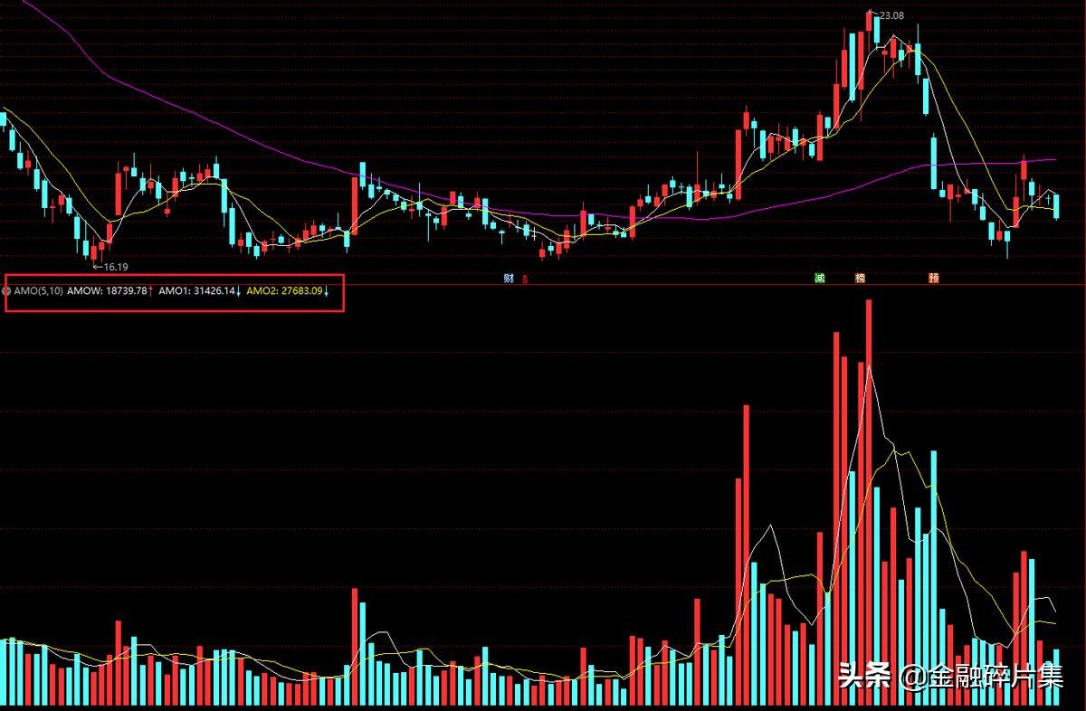 委比和委差_成交量与股价关系_成交量指标分析