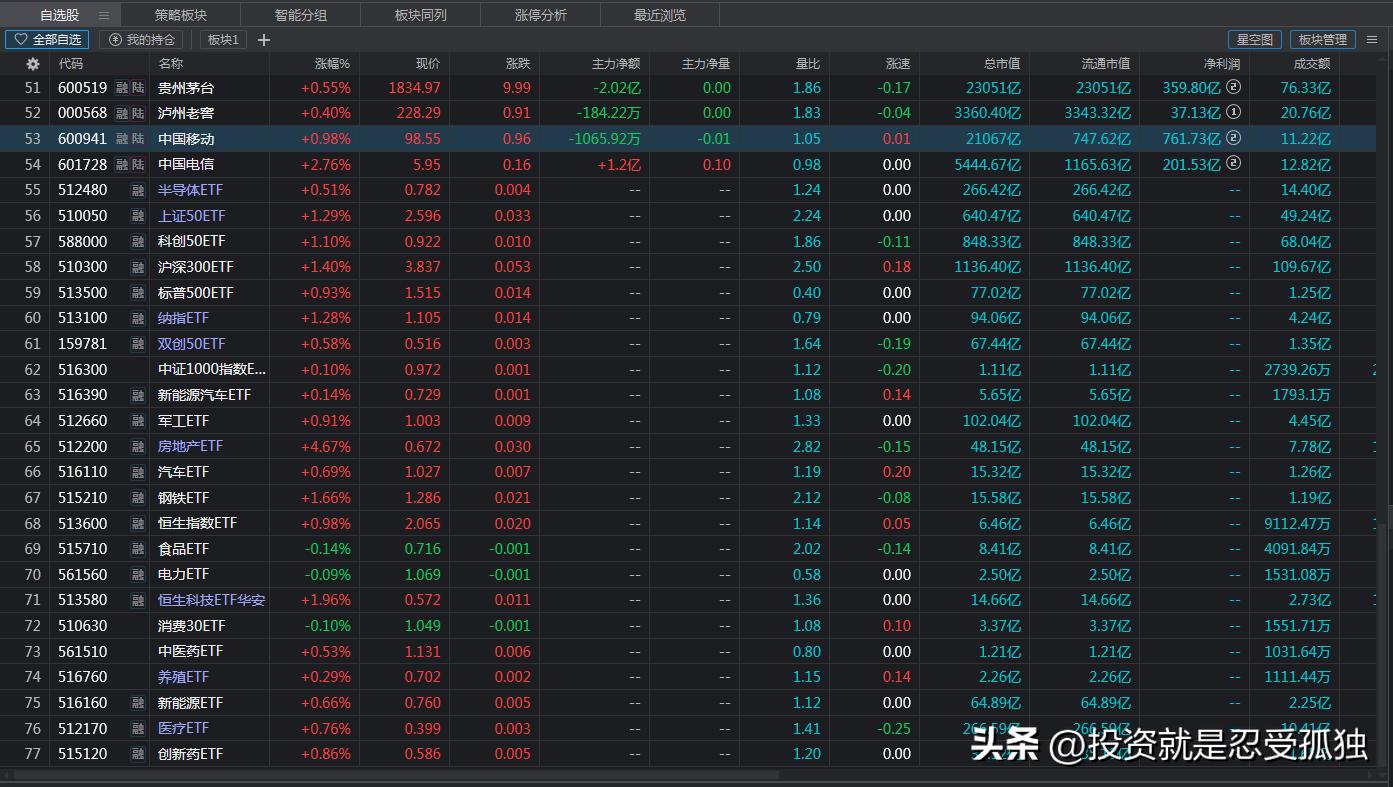 长线盈利要求_中石化股票分红_短线冲高回落