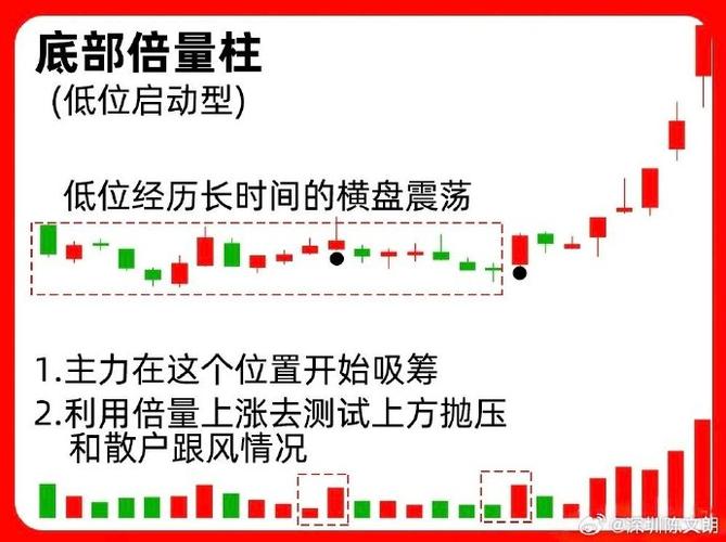 量柱形态识别_成交量分析_一只股票长时间横盘