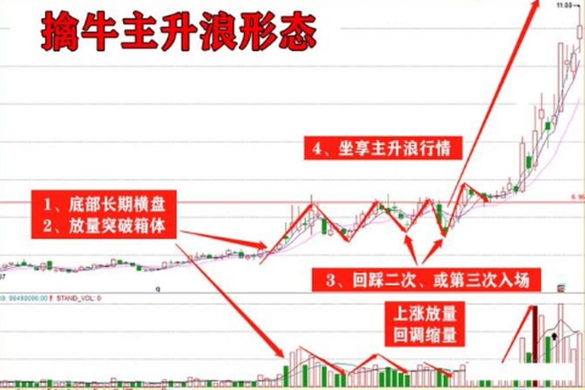 主升浪_一只股票长时间横盘_强势追高