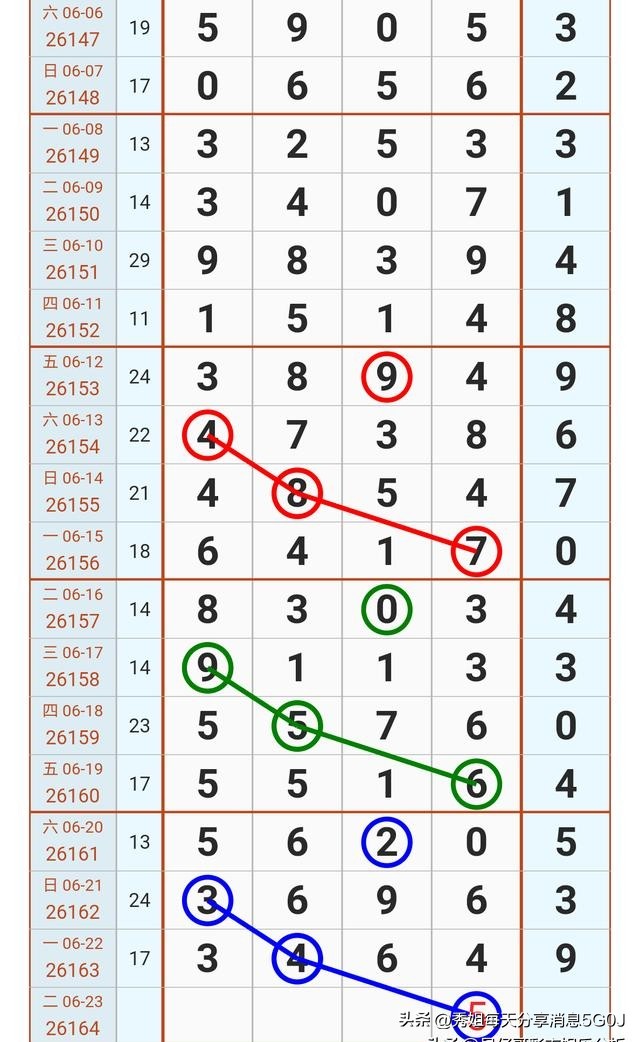 排列五基本走势大赢家_2026年6月23日排列五第26164期走势分析_排列五热码冷号遗漏规律