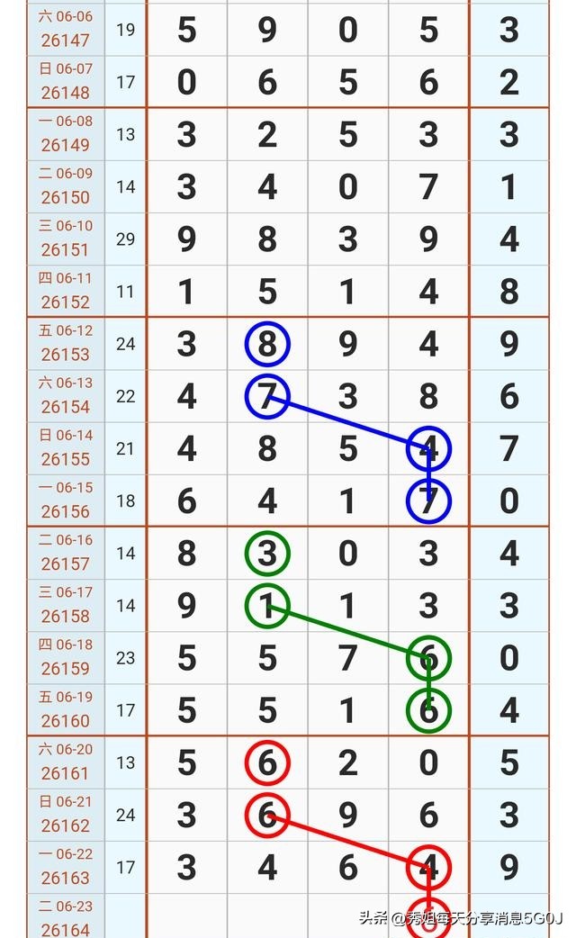 排列五热码冷号遗漏规律_2026年6月23日排列五第26164期走势分析_排列五基本走势大赢家