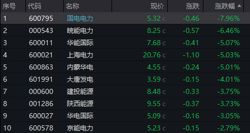 2026年广东江苏等地长协电价下行，电力股缘何暴跌？