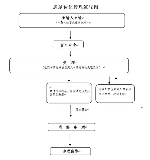 商品房预售价格备案流程_房屋销售价格低于备案价_房屋销售均价