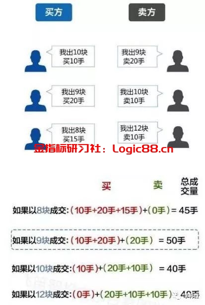 集合竞价预警公式_集合竞价买卖股票要点_集合竞价过程