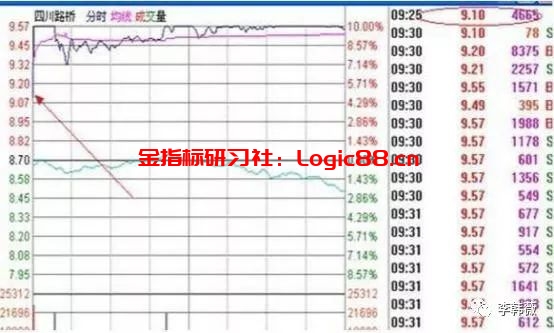 集合竞价预警公式_集合竞价买卖股票要点_集合竞价过程