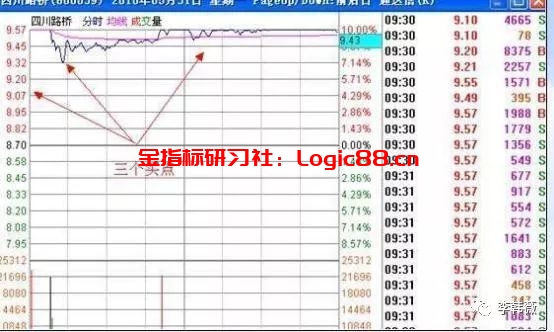 集合竞价预警公式_集合竞价过程_集合竞价买卖股票要点
