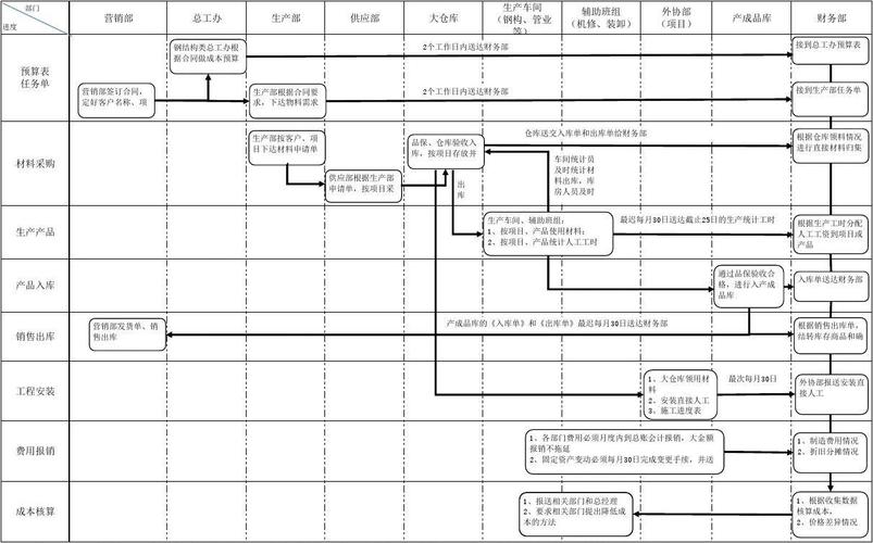 制造业成本核算流程_成本核算方法_制造费用分配方法