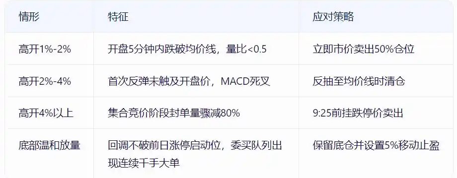 涨停次日高开低走_主力出货识别_放量涨停第二天走势