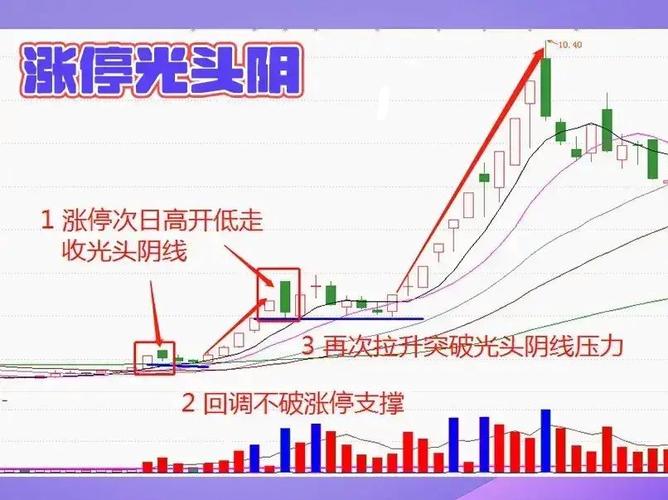 底部涨停隔天放量预测_放量涨停第二天走势_涨停后放巨量分析