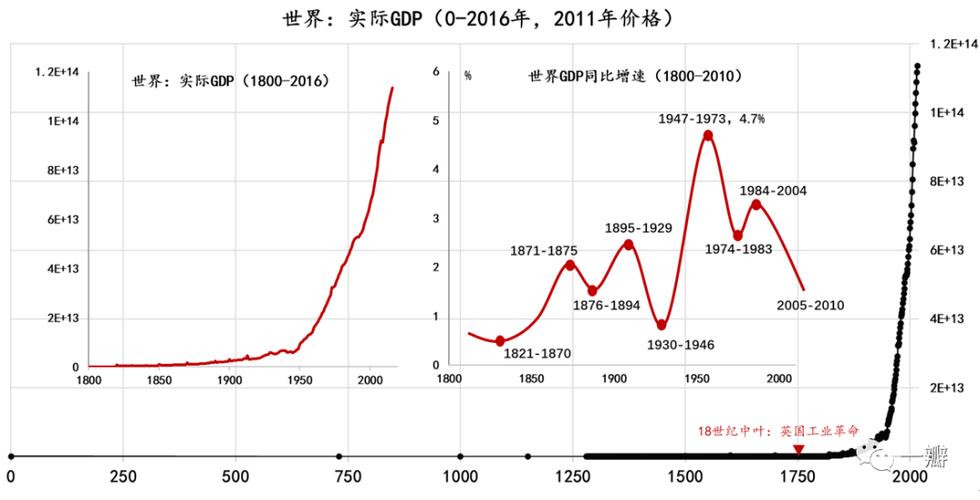 世界经济导论_第一次工业革命_创新驱动的经济长周期