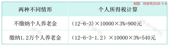 最新工资个税前可扣除的项目_个人养老金个税抵扣_个税汇算个人养老金扣除