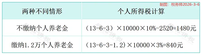 个税汇算个人养老金扣除_个人养老金个税抵扣_最新工资个税前可扣除的项目