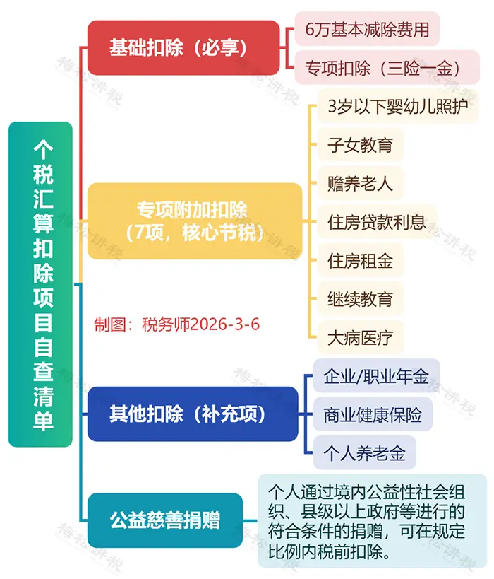 个税汇算个人养老金扣除_最新工资个税前可扣除的项目_个人养老金个税抵扣