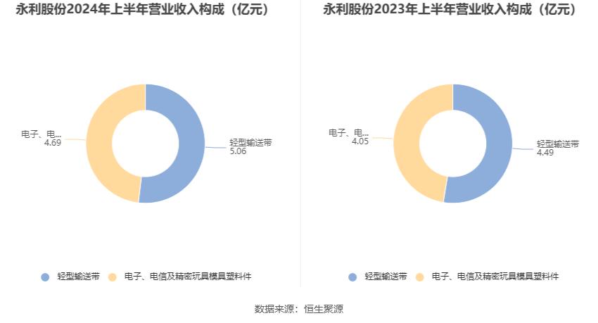 永利股份财务分析2024_永利股份2024年半年度报告_永利带业300230 股票历史数据