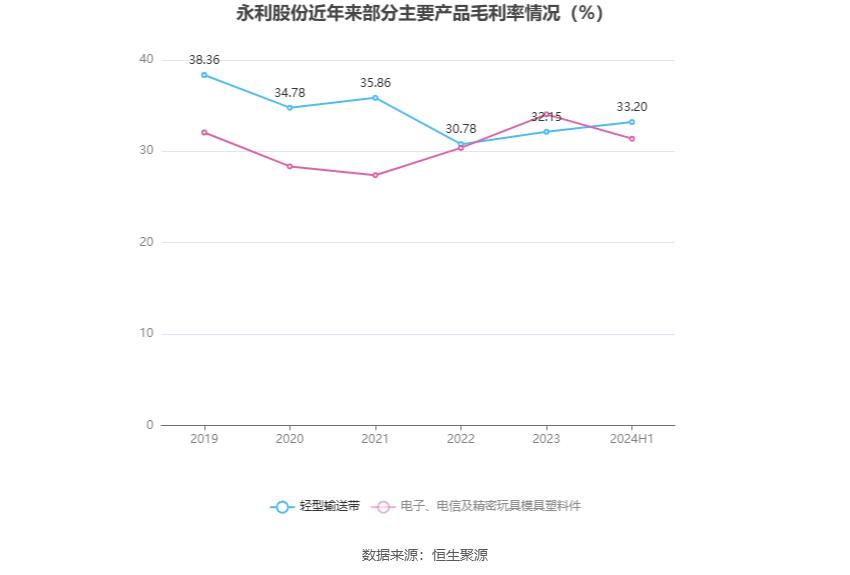 永利带业300230 股票历史数据_永利股份2024年半年度报告_永利股份财务分析2024
