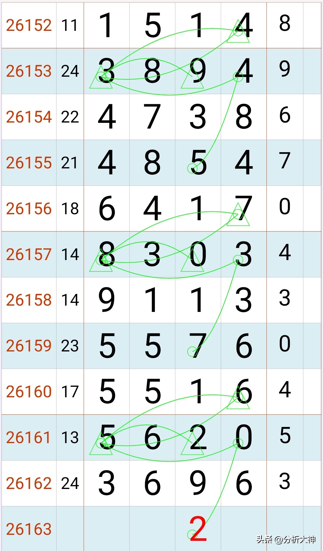 和值跨度规律冷热号轮换_排列五基本走势大赢家_排列五26163期走势解析