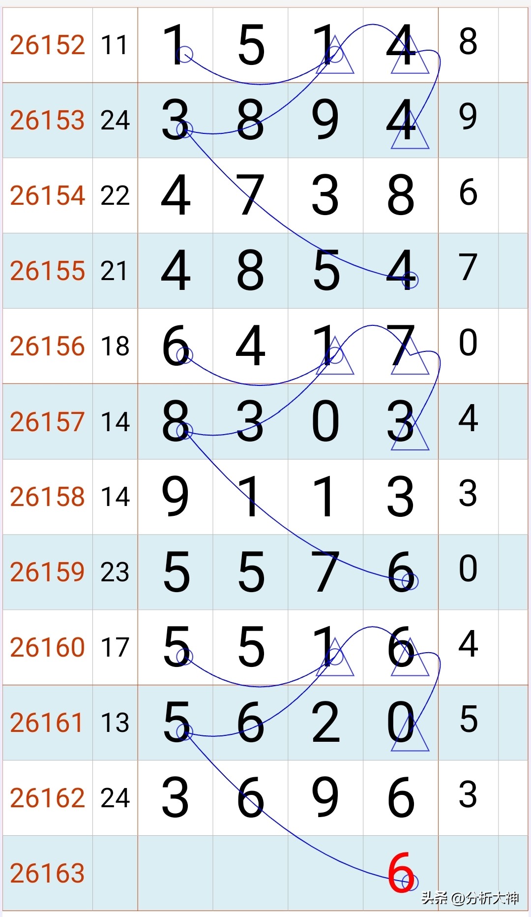 排列五基本走势大赢家_和值跨度规律冷热号轮换_排列五26163期走势解析