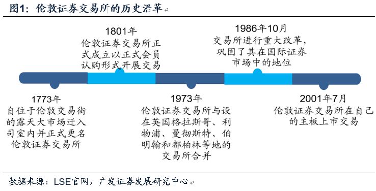 伦交所介绍：含四大板块及交易规则，股票T+0交易详情