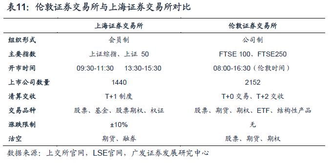 伦交所市场地位_股票t 0交易平台富时_伦交所历史沿革
