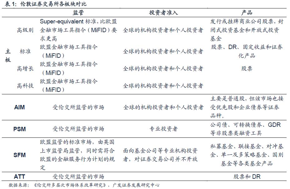 股票t 0交易平台富时_伦交所市场地位_伦交所历史沿革