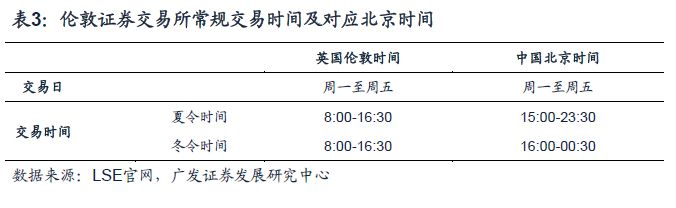 股票t 0交易平台富时_伦交所历史沿革_伦交所市场地位
