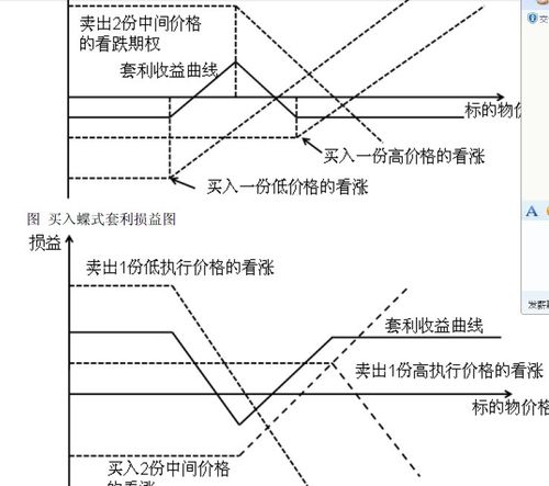 看涨期权的蝶式价差策略_蝶式期权结构设计_蝶式期权操作方法