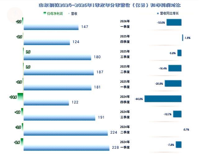 山东钢铁巨亏7.8亿，现在还适合买入吗？