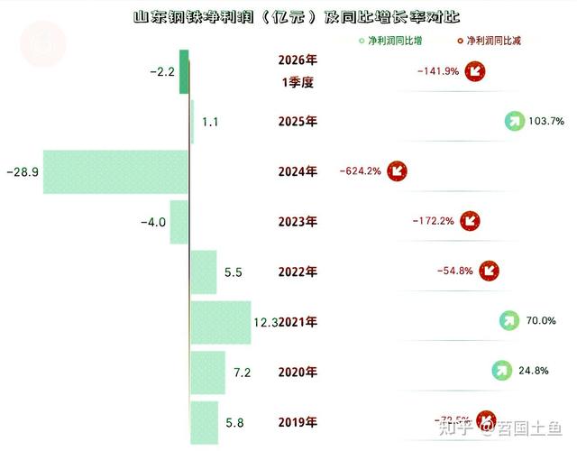 山东钢铁扭亏为盈，2026年还能涨吗？