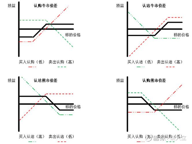 布莱克-斯科尔斯期权定价模型_看涨价差期权交易策略_看涨期权的蝶式价差策略