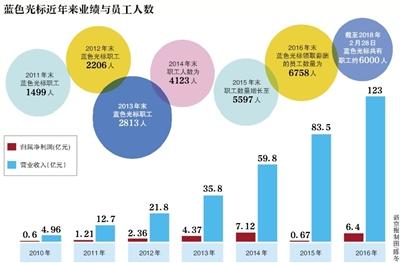 蓝色光标陷劳资纠纷，6年人员成本暴增10倍，谁在买单？