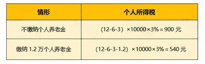 个人养老金12000元可在工资个税前扣除，省税360-640元
