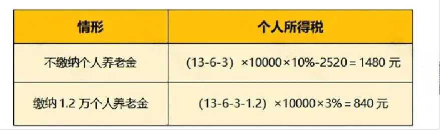 个人养老金如何抵扣个税_最新工资个税前可扣除的项目_个人养老金递延纳税优惠政策