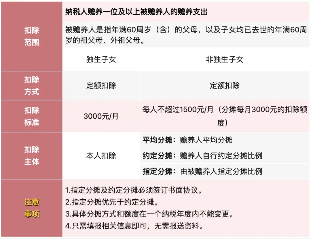最新工资个税前可扣除的项目_个人养老金如何抵扣个税_个人养老金递延纳税优惠政策