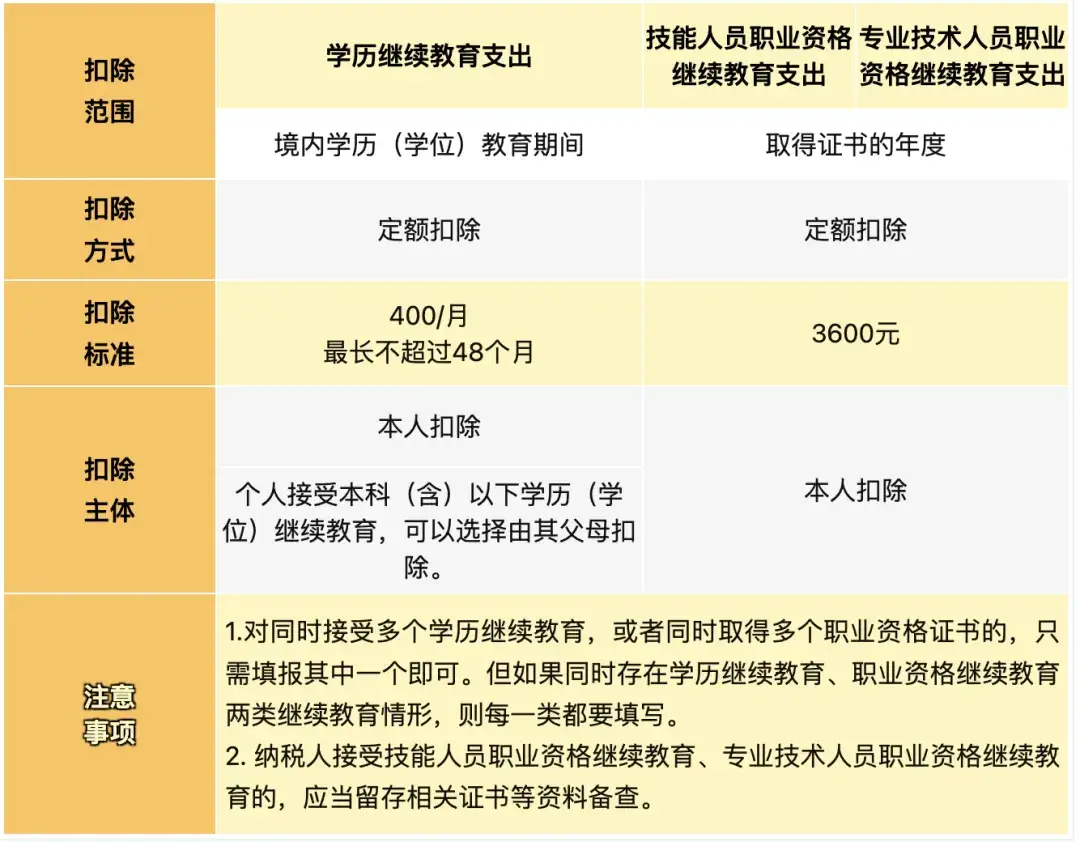 个人养老金如何抵扣个税_个人养老金递延纳税优惠政策_最新工资个税前可扣除的项目