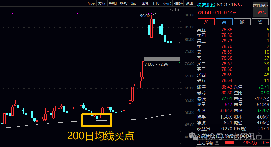 200日均线实战应用_200日均线选股技巧_杨百万炒股技术指标