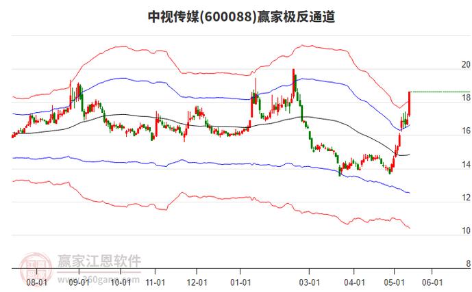 中文传媒股票2024年能涨吗？影视股跌多涨少，中视传媒领涨39%