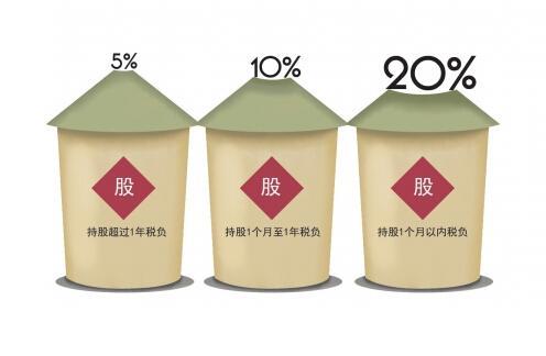 股权登记日算持股时间？搞懂这点少交税